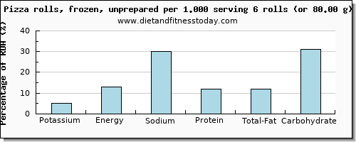 potassium and nutritional content in a slice of pizza